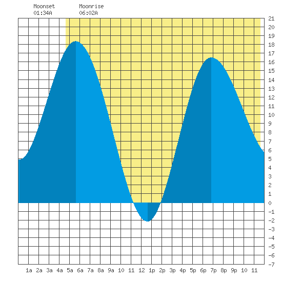 Drift River Term tide chart for Saturday, June 12, 2021