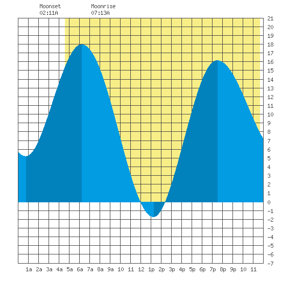 Drift River Term tide chart for Sunday, June 13, 2021