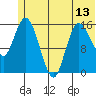 Drift River Term tide chart for Sunday, June 13, 2021