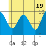 Drift River Term tide chart for Saturday, June 19, 2021