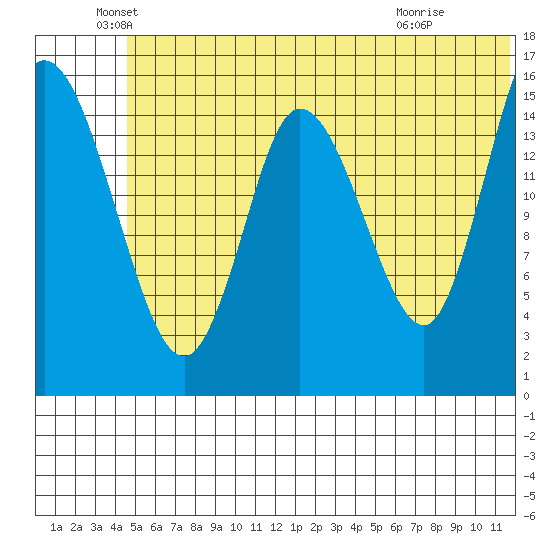 Drift River Term tide chart for Sunday, June 20, 2021