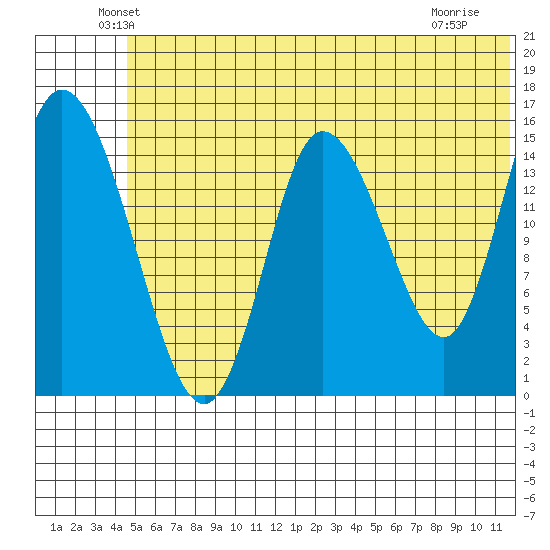 Drift River Term tide chart for Monday, June 21, 2021