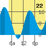 Drift River Term tide chart for Tuesday, June 22, 2021