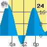 Drift River Term tide chart for Thursday, June 24, 2021