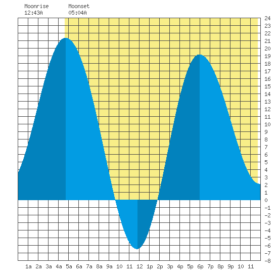 Drift River Term tide chart for Friday, June 25, 2021