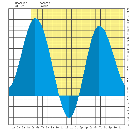 Drift River Term tide chart for Saturday, June 26, 2021