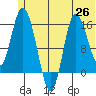 Drift River Term tide chart for Saturday, June 26, 2021