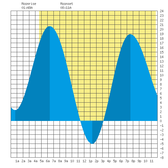 Drift River Term tide chart for Sunday, June 27, 2021
