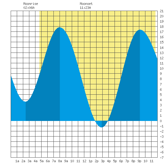 Drift River Term tide chart for Tuesday, June 29, 2021