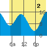 Drift River Term tide chart for Wednesday, June 2, 2021
