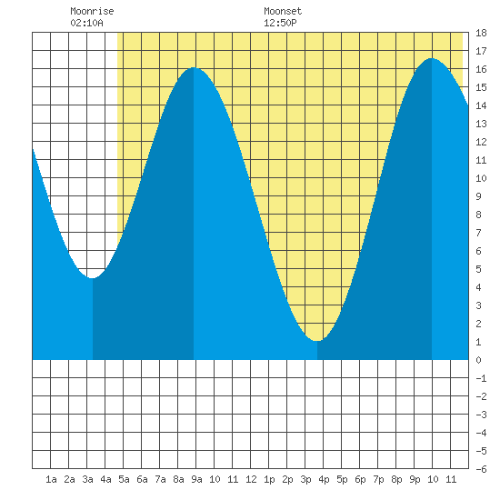 Drift River Term tide chart for Wednesday, June 30, 2021