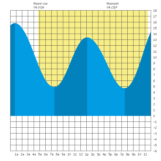 Drift River Term tide chart for Friday, June 4, 2021
