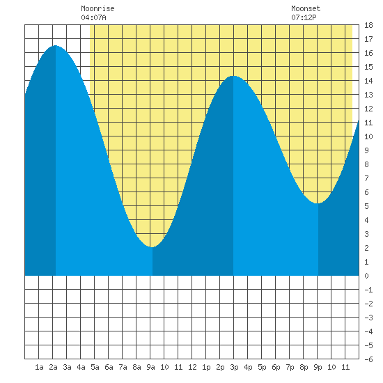 Drift River Term tide chart for Sunday, June 6, 2021