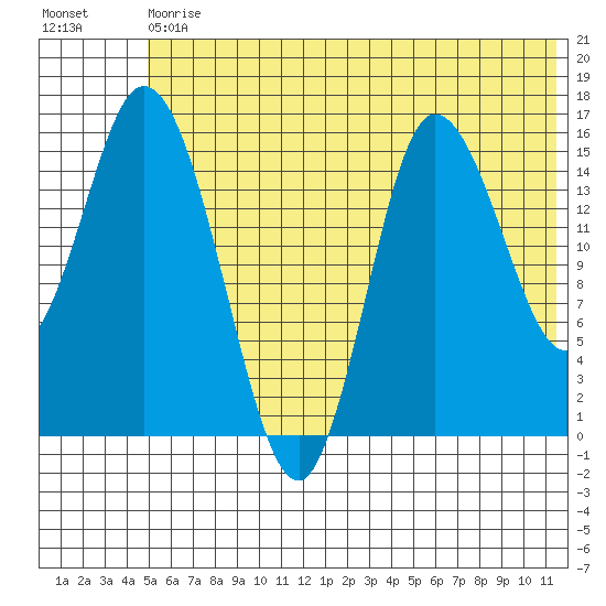 Drift River Term tide chart for Saturday, July 10, 2021