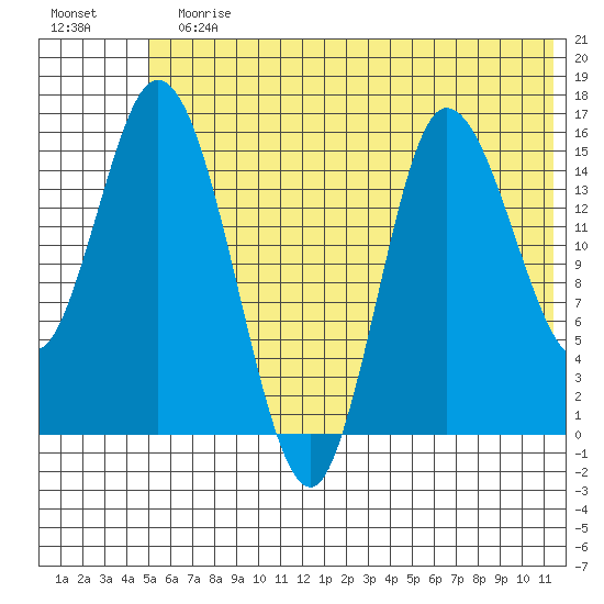 Drift River Term tide chart for Sunday, July 11, 2021