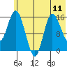 Drift River Term tide chart for Sunday, July 11, 2021