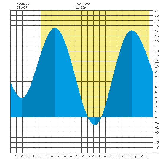 Drift River Term tide chart for Wednesday, July 14, 2021