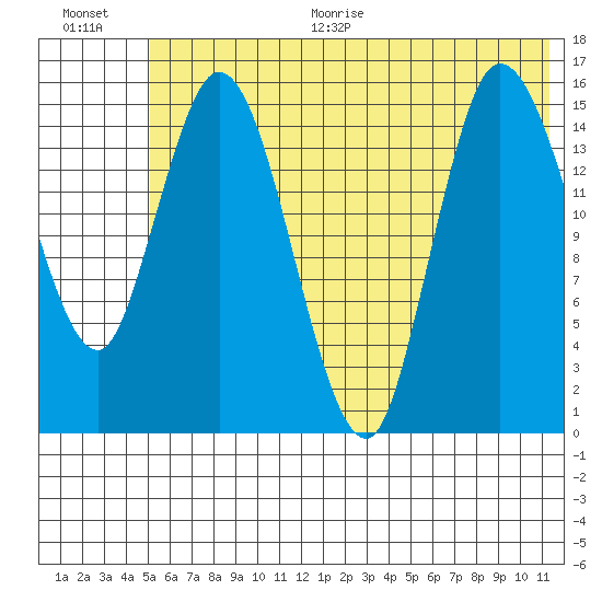 Drift River Term tide chart for Thursday, July 15, 2021