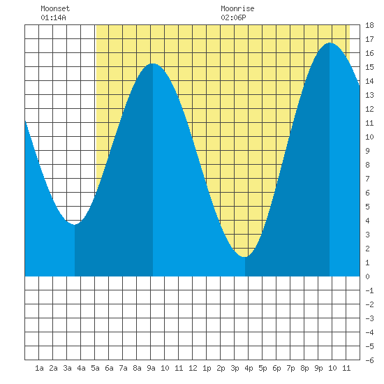 Drift River Term tide chart for Friday, July 16, 2021