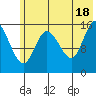 Drift River Term tide chart for Sunday, July 18, 2021