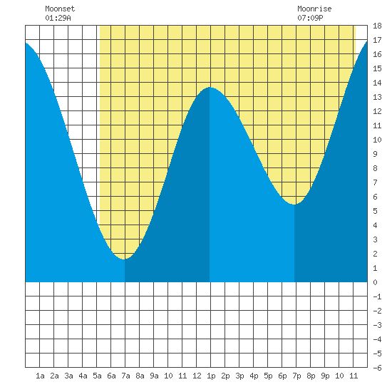 Drift River Term tide chart for Monday, July 19, 2021