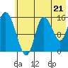 Drift River Term tide chart for Wednesday, July 21, 2021