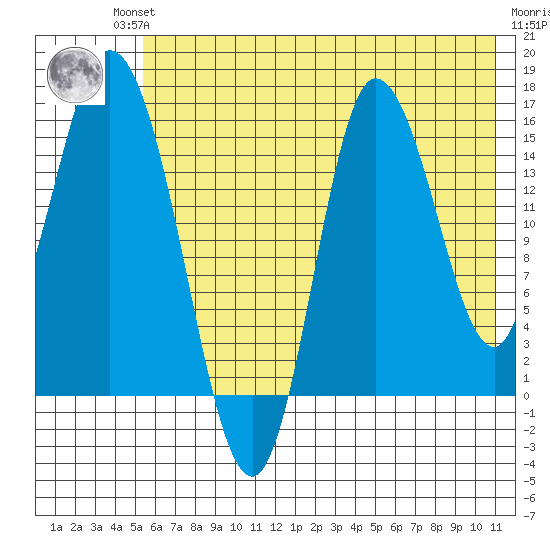 Drift River Term tide chart for Friday, July 23, 2021