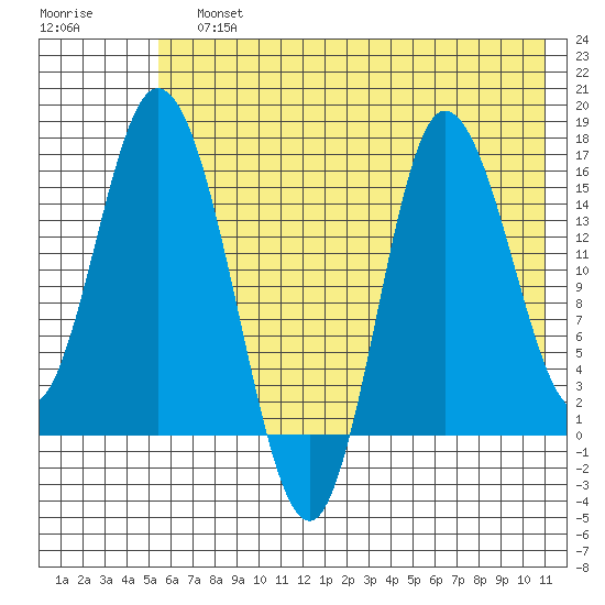 Drift River Term tide chart for Sunday, July 25, 2021