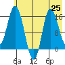 Drift River Term tide chart for Sunday, July 25, 2021