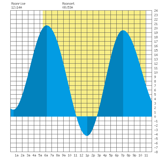 Drift River Term tide chart for Monday, July 26, 2021
