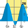 Drift River Term tide chart for Monday, July 26, 2021