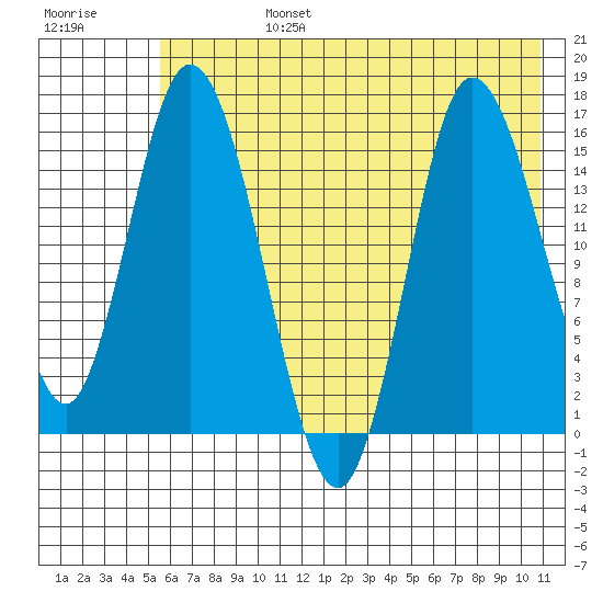 Drift River Term tide chart for Tuesday, July 27, 2021