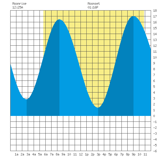Drift River Term tide chart for Thursday, July 29, 2021
