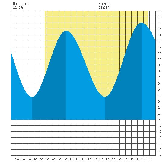 Drift River Term tide chart for Friday, July 30, 2021