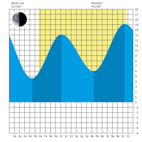 Drift River Term tide chart for Saturday, July 31, 2021