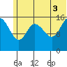 Drift River Term tide chart for Saturday, July 3, 2021