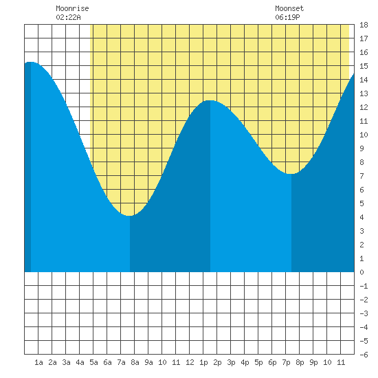 Drift River Term tide chart for Sunday, July 4, 2021