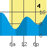 Drift River Term tide chart for Sunday, July 4, 2021