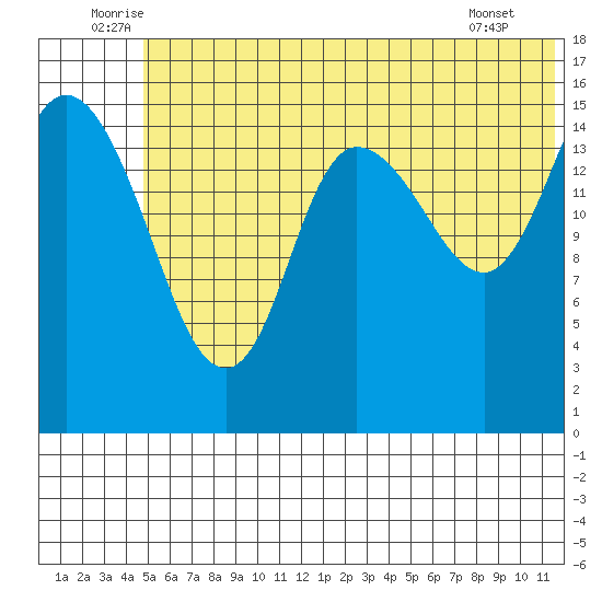 Drift River Term tide chart for Monday, July 5, 2021