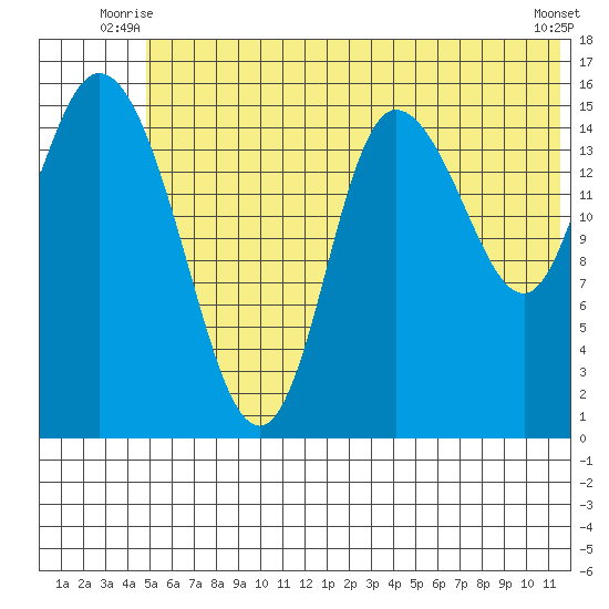 Drift River Term tide chart for Wednesday, July 7, 2021