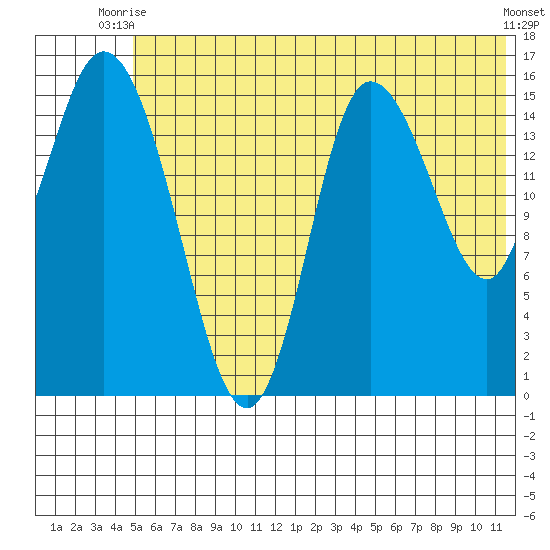 Drift River Term tide chart for Thursday, July 8, 2021