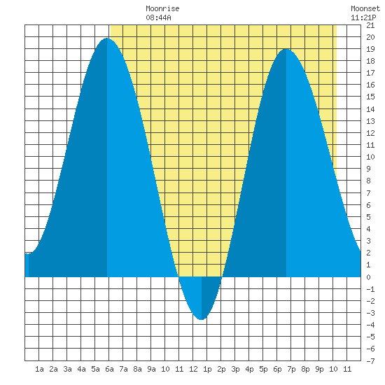 Drift River Term tide chart for Tuesday, August 10, 2021