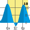 Drift River Term tide chart for Tuesday, August 10, 2021