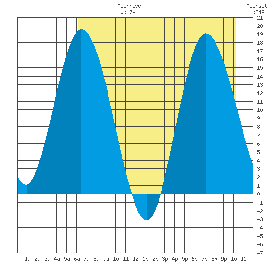 Drift River Term tide chart for Wednesday, August 11, 2021