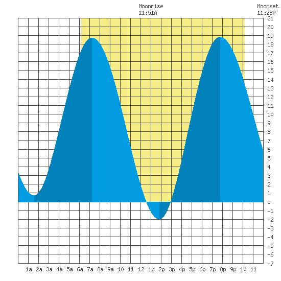 Drift River Term tide chart for Thursday, August 12, 2021
