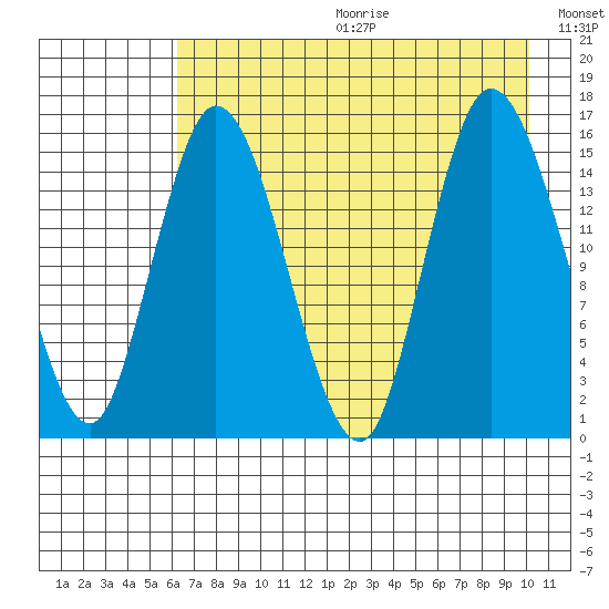 Drift River Term tide chart for Friday, August 13, 2021