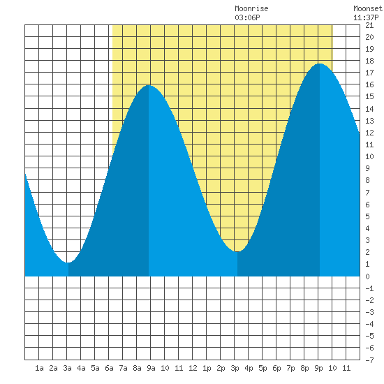 Drift River Term tide chart for Saturday, August 14, 2021