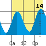 Drift River Term tide chart for Saturday, August 14, 2021