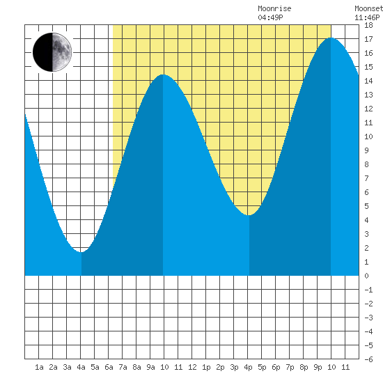 Drift River Term tide chart for Sunday, August 15, 2021