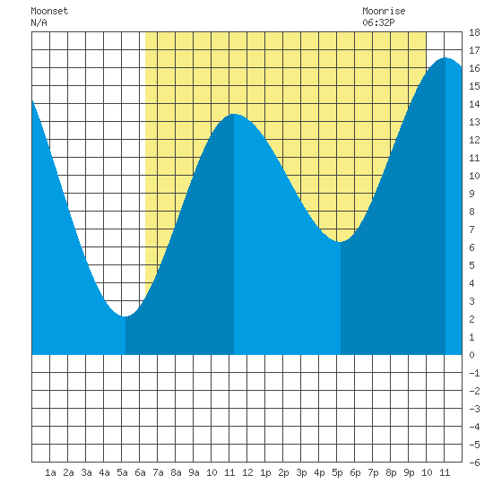 Drift River Term tide chart for Monday, August 16, 2021